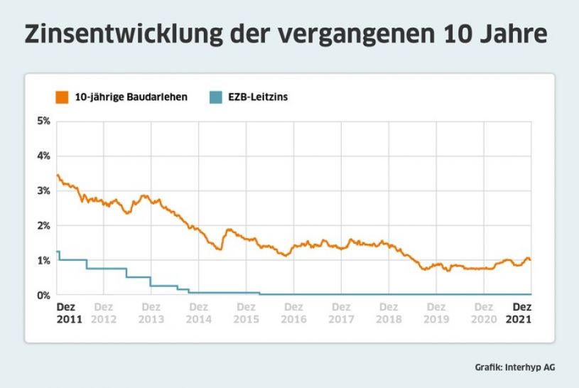 Zinsentwicklung der Bauzinsen laut Interhyp / Grafik frei zur redaktionellen Verwendung unter Nennung der Quelle Interhyp. / Weiterer Text über ots und www.presseportal.de/nr/12620 / Die Verwendung dieses Bildes ist für redaktionelle Zwecke unter Beachtung ggf. genannter Nutzungsbedingungen honorarfrei. Veröffentlichung bitte mit Bildrechte-Hinweis.