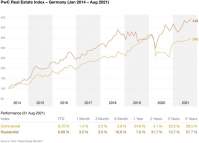 Immobilien weiter stark am Kapitalmarkt: PwC-Index für deutsche Wohnimmobilien-Gesellschaften steigt auf Allzeithoch (FOTO)
