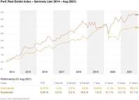 PwC Real Estate Index / Immobilien weiter stark am Kapitalmarkt: PwC-Index für deutsche Wohnimmobilien-Gesellschaften steigt auf Allzeithoch / Weiterer Text über ots und www.presseportal.de/nr/8664 / Die Verwendung dieses Bildes ist für redaktionelle Zwecke unter Beachtung ggf. genannter Nutzungsbedingungen honorarfrei. Veröffentlichung bitte mit Bildrechte-Hinweis.