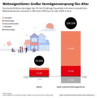 LBS-Studie: Wohneigentümer bauen mehr Vermögen auf als Mieter - selbst bei vergleichbarem Einkommen. Wie viel die eigenen vier Wände wirklich ausmachen, zeigt eine Analyse von empirica für die Landesbaus-parkassen. / Wohneigentum: Der Schlüssel zum erfolgreichen Vermögensaufbau / Weiterer Text über ots und www.presseportal.de/nr/35604 / Die Verwendung dieses Bildes ist für redaktionelle Zwecke unter Beachtung ggf. genannter Nutzungsbedingungen honorarfrei. Veröffentlichung bitte mit Bildrechte-Hinweis.