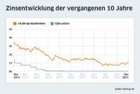 Steigende Inzidenzen, neue Corona-Variante: Unsicherheit der Pandemie bremst Zinsanstieg beim Baugeld (FOTO)